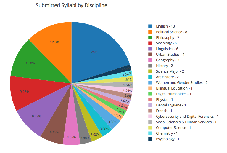This is a pie chart that shows how many syllabi were received from each discipline that provided syllabi.