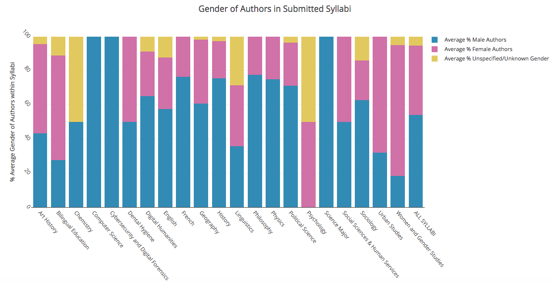 This is a bar chart that shows an analysis of the gender breakdown for each discipline represented in our initial dataset. The majority of syllabi have a strong bias for male authors.